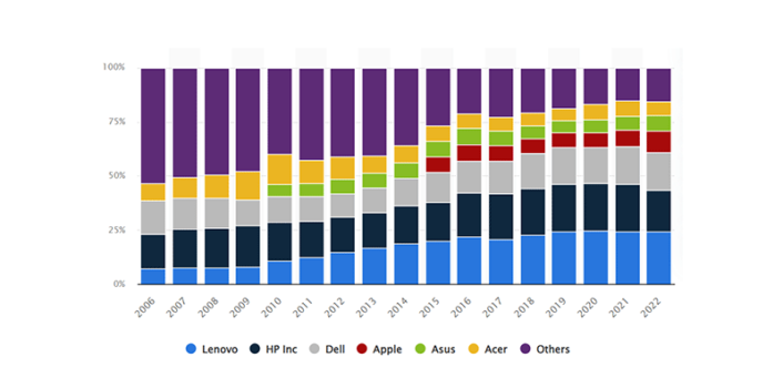 cele mai bune branduri laptopuri